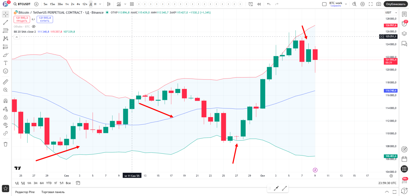 Bollinger Bands Example